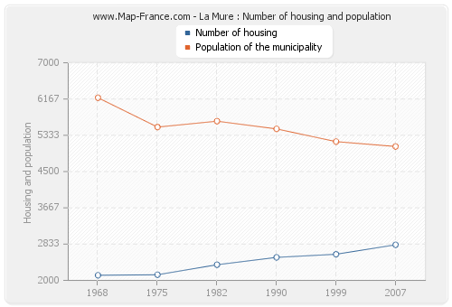 La Mure : Number of housing and population